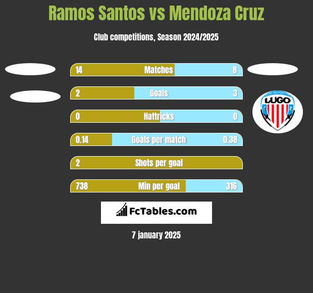 Ramos Santos vs Mendoza Cruz h2h player stats