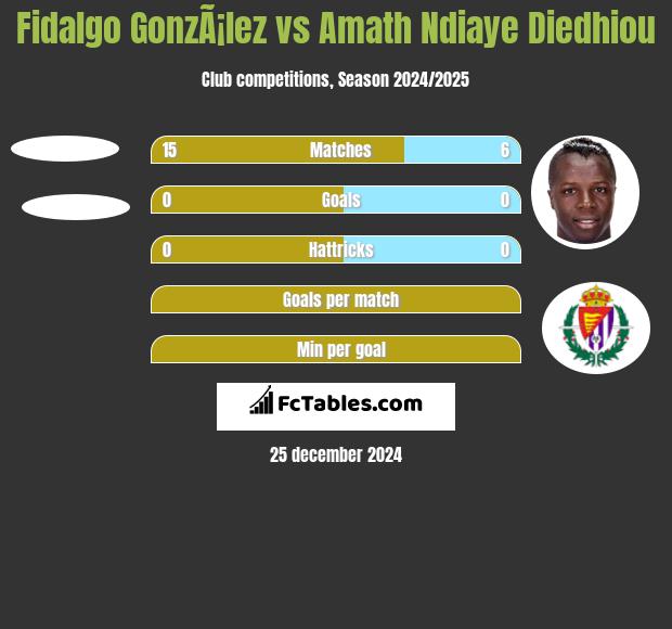 Fidalgo GonzÃ¡lez vs Amath Ndiaye Diedhiou h2h player stats