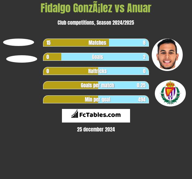 Fidalgo GonzÃ¡lez vs Anuar h2h player stats