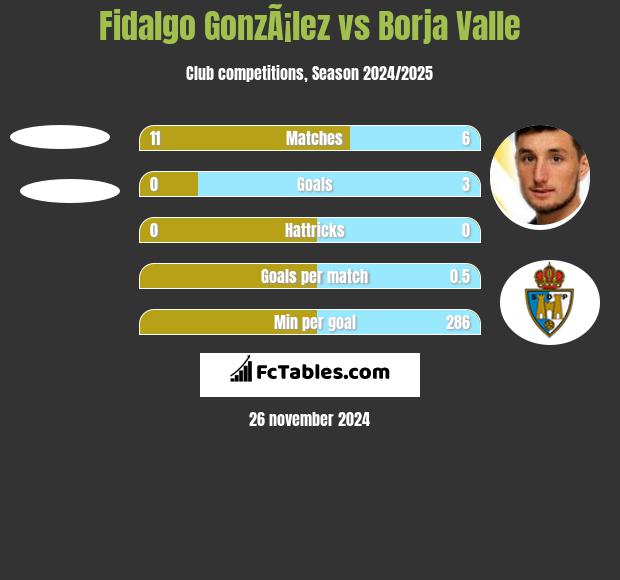 Fidalgo GonzÃ¡lez vs Borja Valle h2h player stats