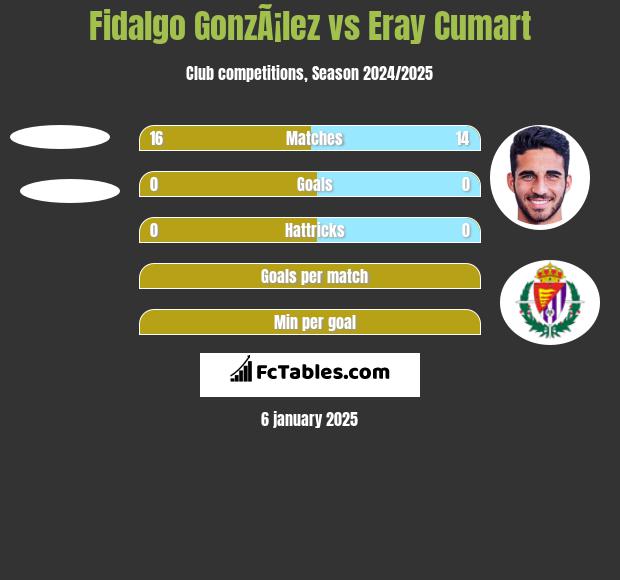 Fidalgo GonzÃ¡lez vs Eray Cumart h2h player stats