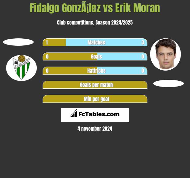 Fidalgo GonzÃ¡lez vs Erik Moran h2h player stats