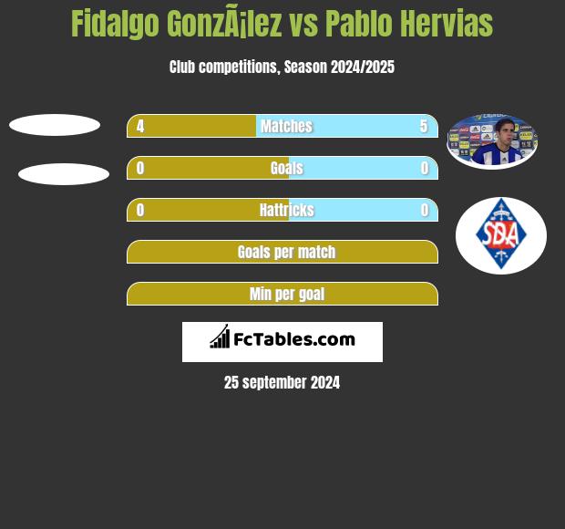 Fidalgo GonzÃ¡lez vs Pablo Hervias h2h player stats