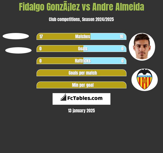 Fidalgo GonzÃ¡lez vs Andre Almeida h2h player stats