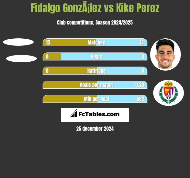 Fidalgo GonzÃ¡lez vs Kike Perez h2h player stats