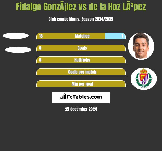 Fidalgo GonzÃ¡lez vs de la Hoz LÃ³pez h2h player stats