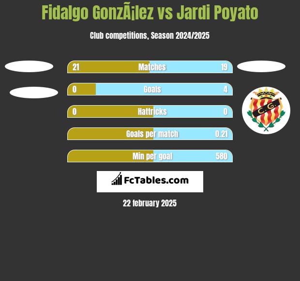 Fidalgo GonzÃ¡lez vs Jardi Poyato h2h player stats