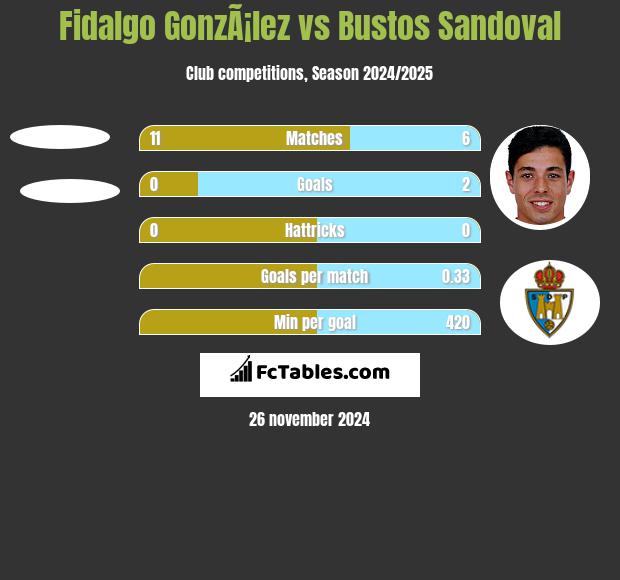 Fidalgo GonzÃ¡lez vs Bustos Sandoval h2h player stats