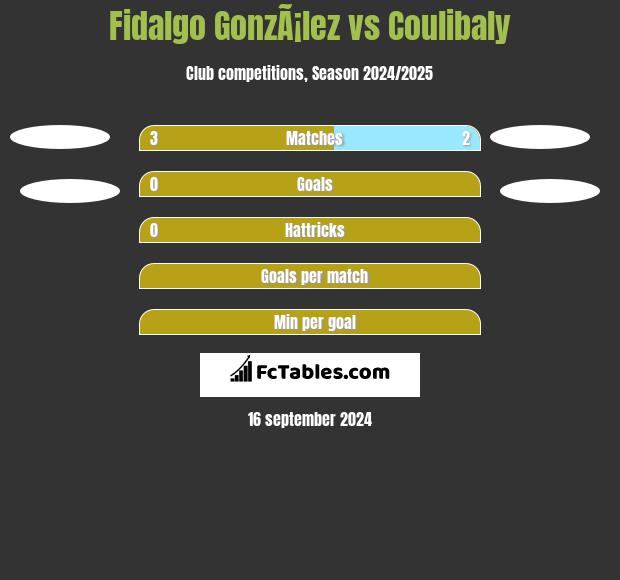 Fidalgo GonzÃ¡lez vs Coulibaly h2h player stats