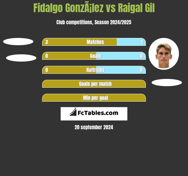 Fidalgo GonzÃ¡lez vs Raigal Gil h2h player stats