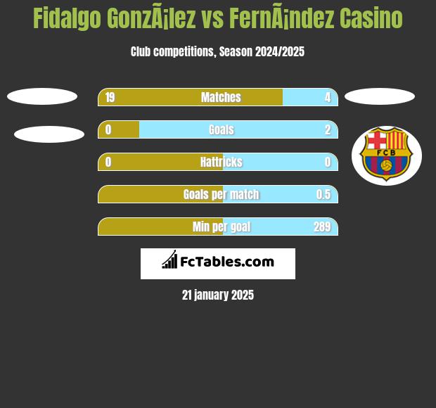 Fidalgo GonzÃ¡lez vs FernÃ¡ndez Casino h2h player stats