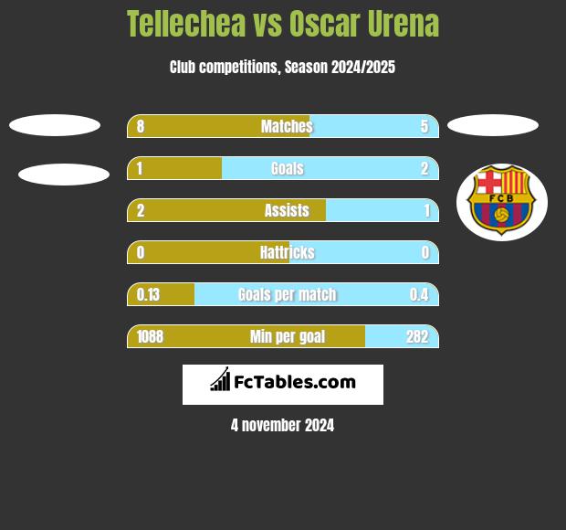 Tellechea vs Oscar Urena h2h player stats