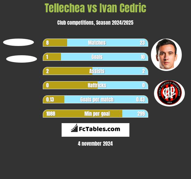 Tellechea vs Ivan Cedric h2h player stats