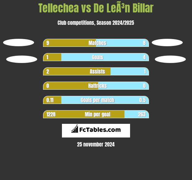 Tellechea vs De LeÃ³n Billar h2h player stats