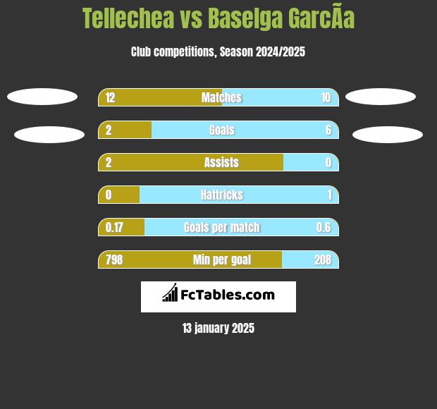 Tellechea vs Baselga GarcÃ­a h2h player stats