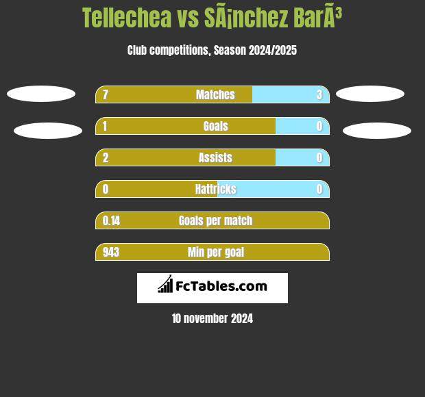 Tellechea vs SÃ¡nchez BarÃ³ h2h player stats