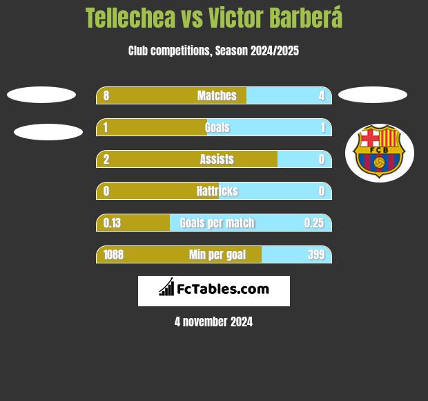 Tellechea vs Victor Barberá h2h player stats