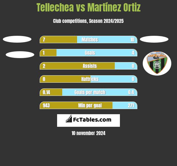 Tellechea vs Martínez Ortiz h2h player stats