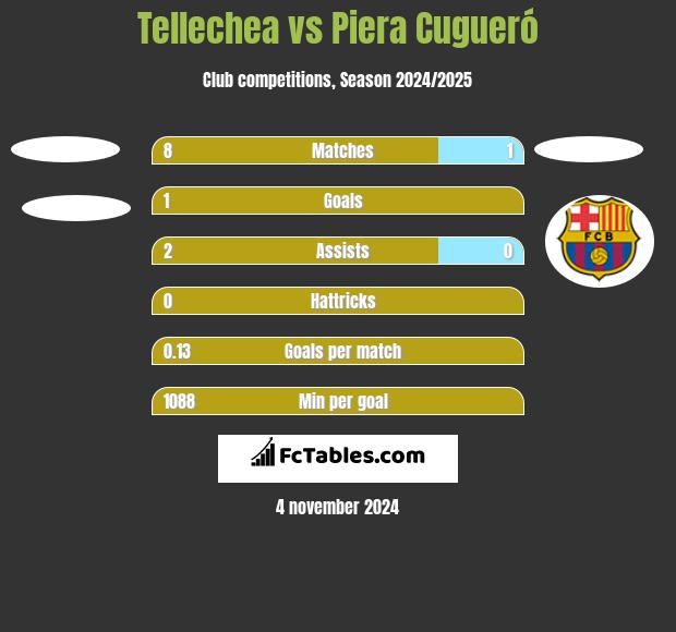 Tellechea vs Piera Cugueró h2h player stats