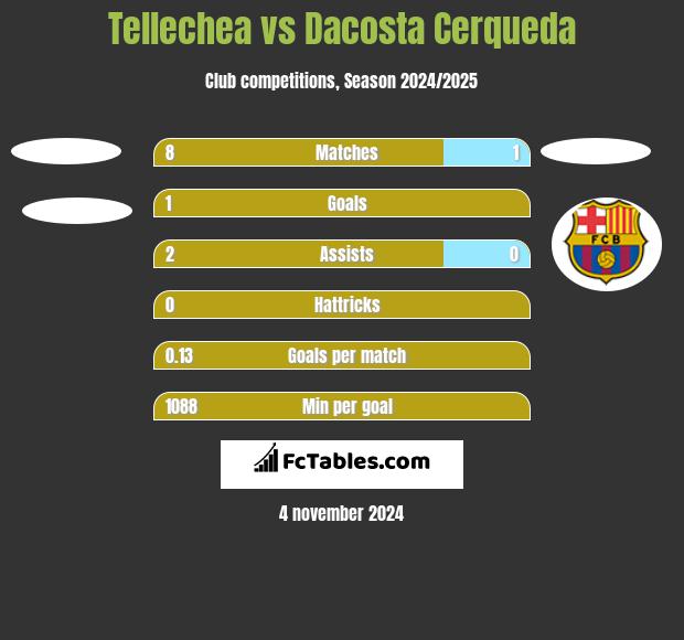 Tellechea vs Dacosta Cerqueda h2h player stats