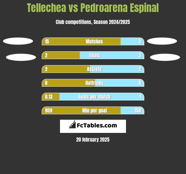 Tellechea vs Pedroarena Espinal h2h player stats