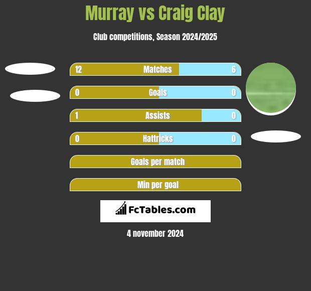 Murray vs Craig Clay h2h player stats