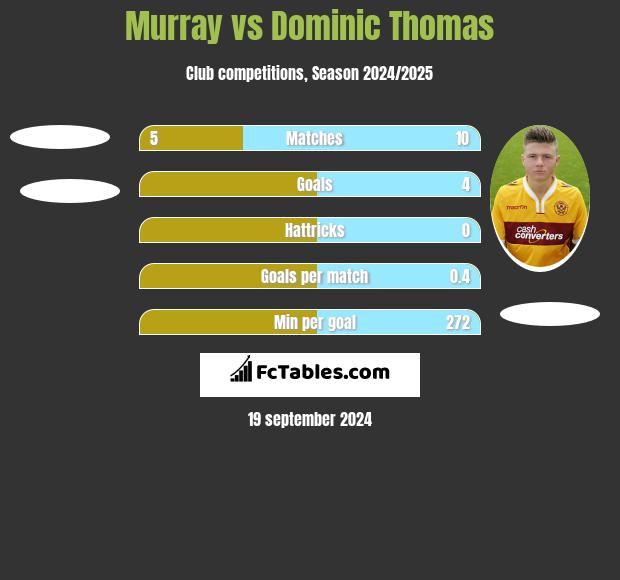 Murray vs Dominic Thomas h2h player stats