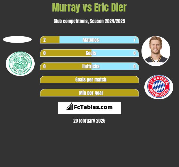 Murray vs Eric Dier h2h player stats