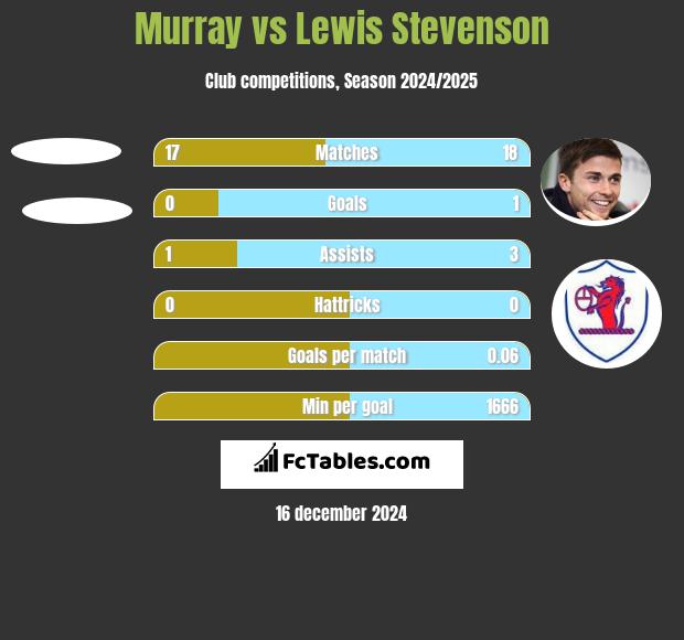 Murray vs Lewis Stevenson h2h player stats