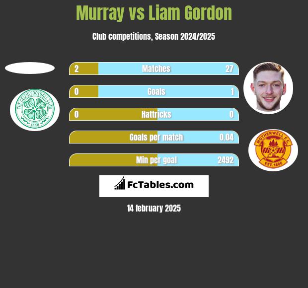 Murray vs Liam Gordon h2h player stats