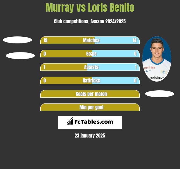 Murray vs Loris Benito h2h player stats