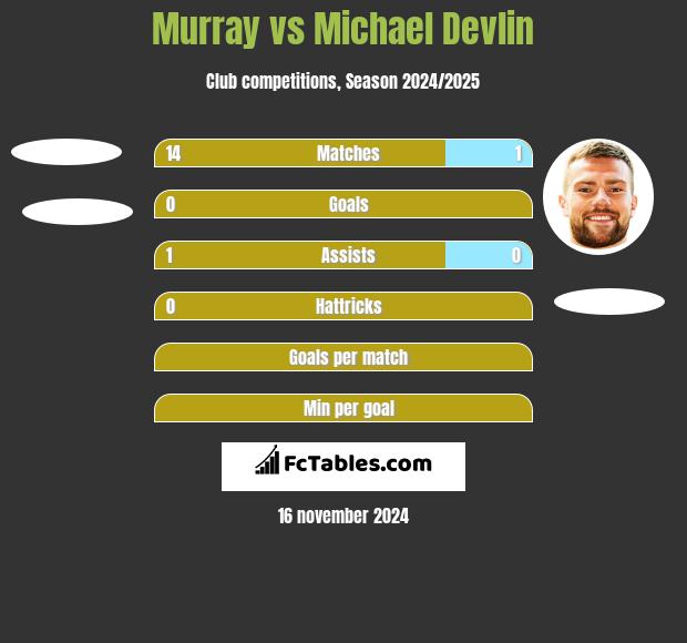 Murray vs Michael Devlin h2h player stats