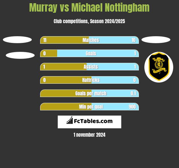 Murray vs Michael Nottingham h2h player stats