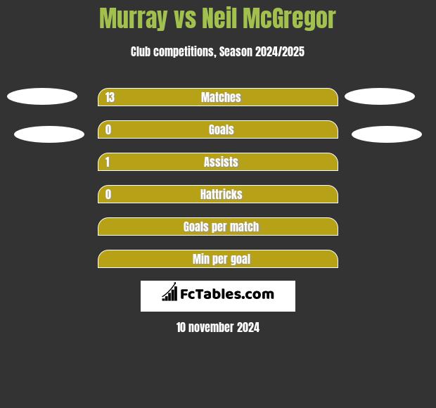 Murray vs Neil McGregor h2h player stats