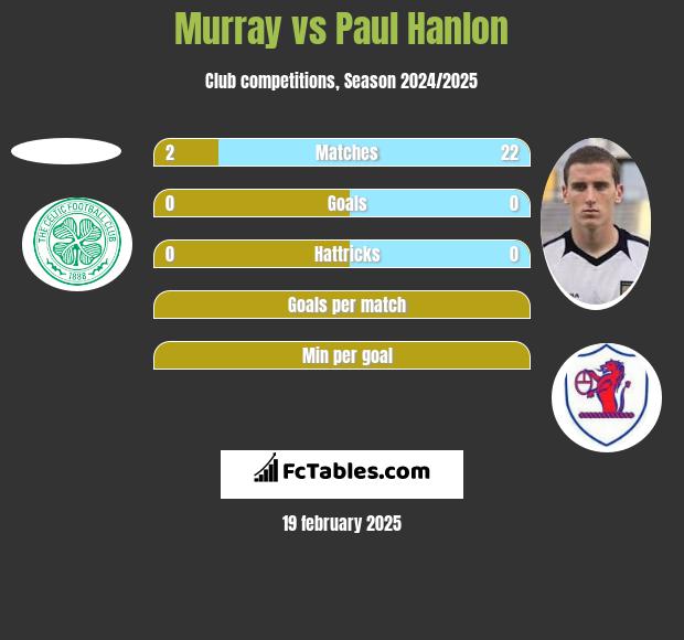 Murray vs Paul Hanlon h2h player stats