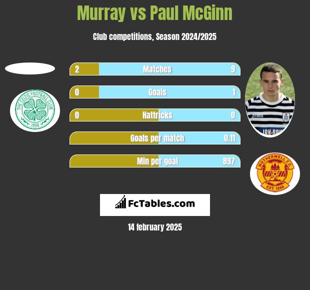 Murray vs Paul McGinn h2h player stats