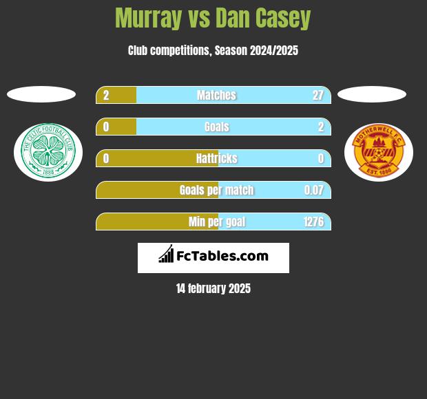 Murray vs Dan Casey h2h player stats