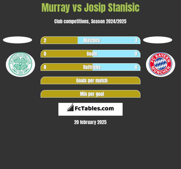 Murray vs Josip Stanisic h2h player stats