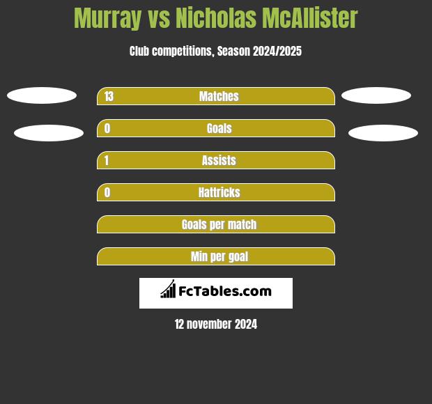 Murray vs Nicholas McAllister h2h player stats