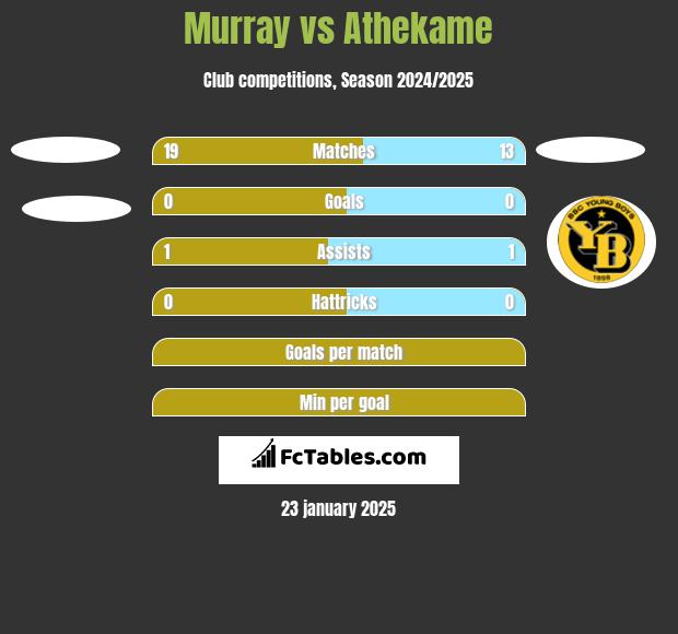 Murray vs Athekame h2h player stats