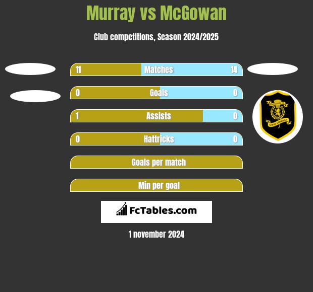 Murray vs McGowan h2h player stats