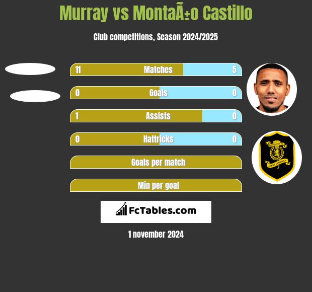 Murray vs MontaÃ±o Castillo h2h player stats