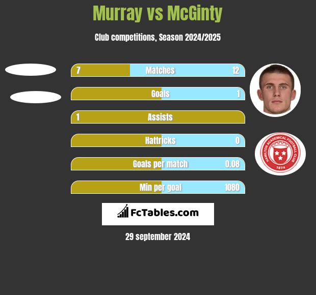 Murray vs McGinty h2h player stats