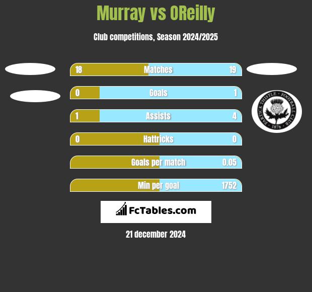 Murray vs OReilly h2h player stats