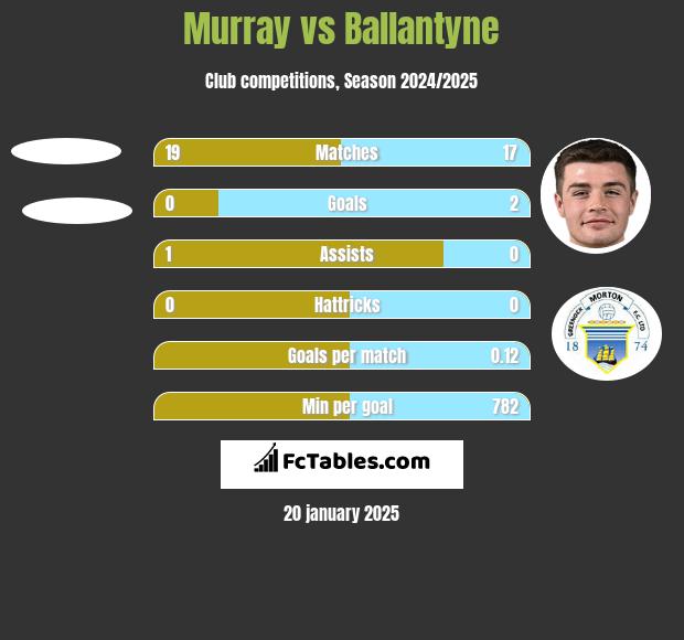 Murray vs Ballantyne h2h player stats