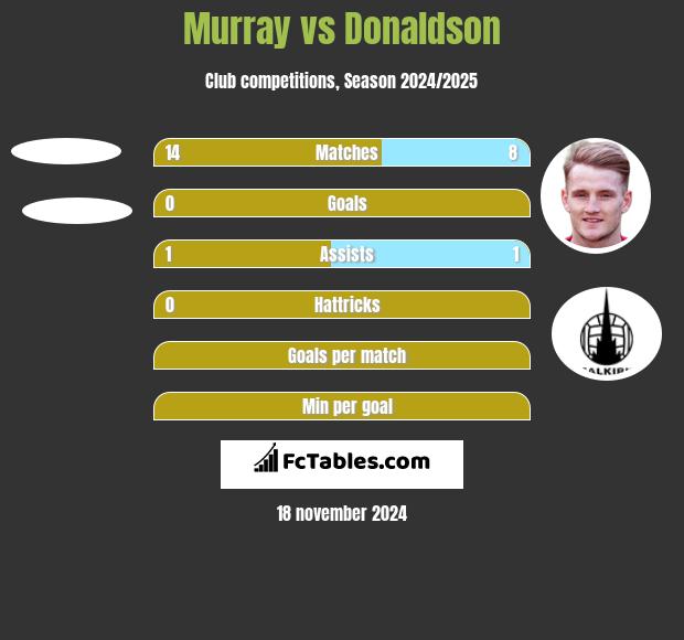 Murray vs Donaldson h2h player stats