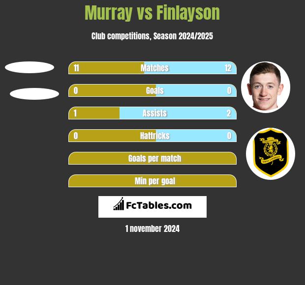 Murray vs Finlayson h2h player stats