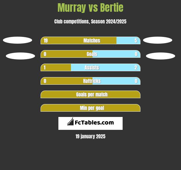 Murray vs Bertie h2h player stats