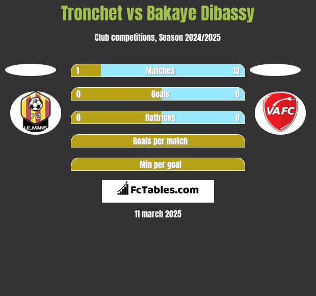 Tronchet vs Bakaye Dibassy h2h player stats