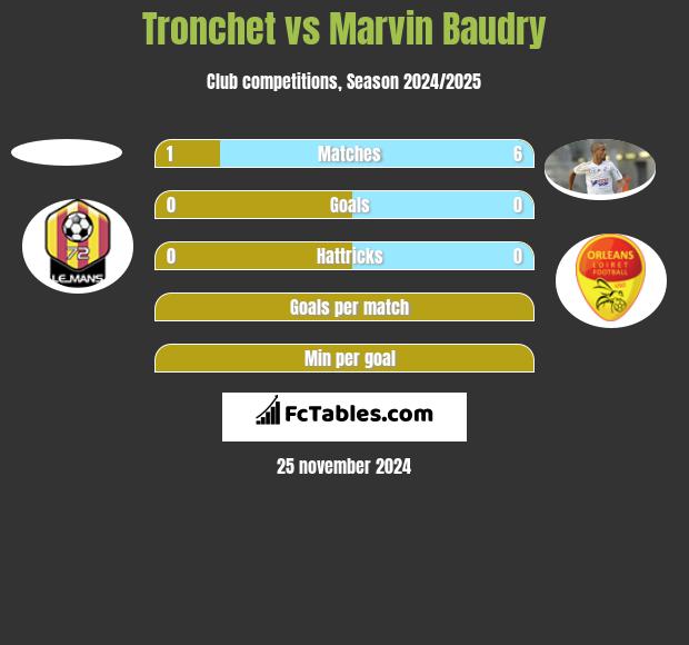 Tronchet vs Marvin Baudry h2h player stats